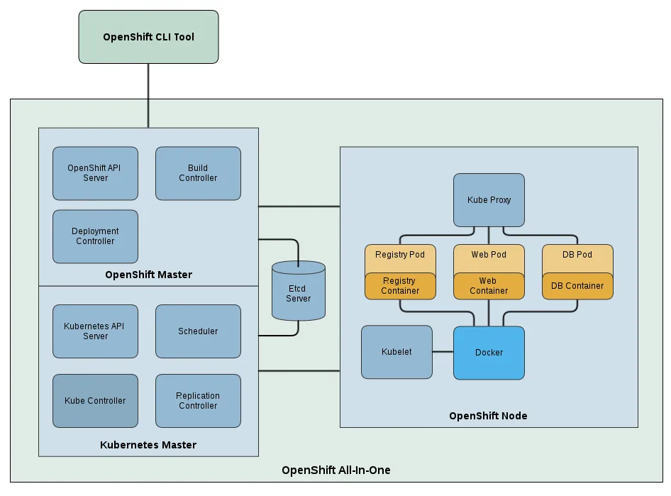 Diagrama